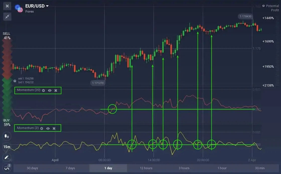 How to trade with the Momentum indicator on Olymp Trade How to trade with the Momentum indicator on Olymp Trade