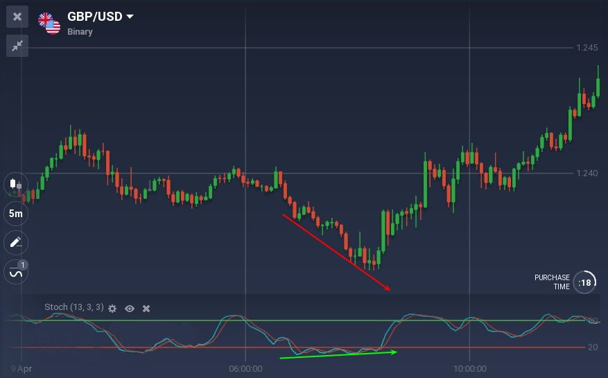 Olymp Trade पर डायवर्जेंस के साथ ट्रेडिंग के बारे में आप सभी को पता होना चाहिए