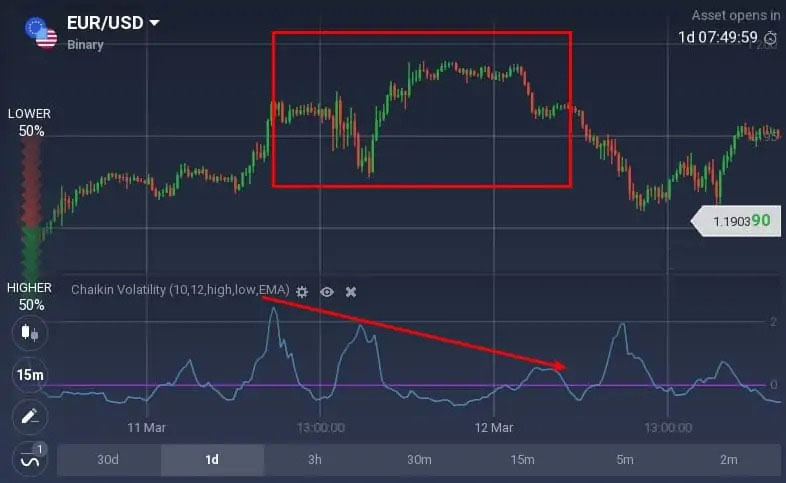 How to read the Chaikin Volatility oscillator on Olymp Trade? How to read the Chaikin Volatility oscillator on Olymp Trade?