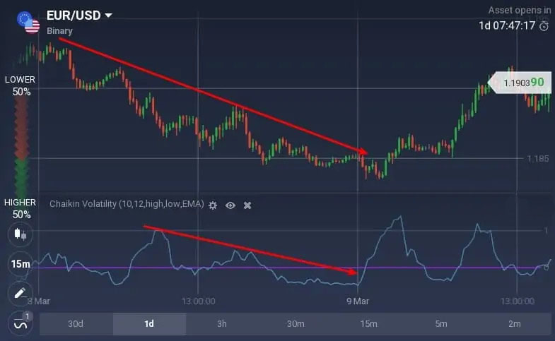 How to read the Chaikin Volatility oscillator on Olymp Trade? How to read the Chaikin Volatility oscillator on Olymp Trade?