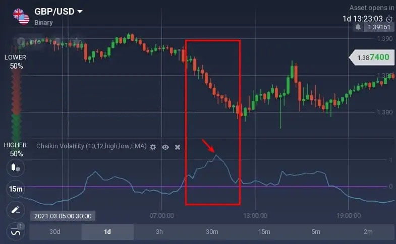 How to read the Chaikin Volatility oscillator on Olymp Trade? How to read the Chaikin Volatility oscillator on Olymp Trade?