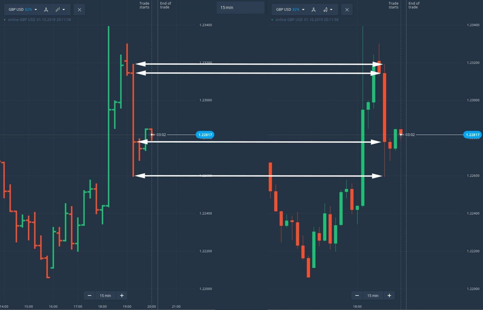 How to trade using Price Action in Olymp Trade